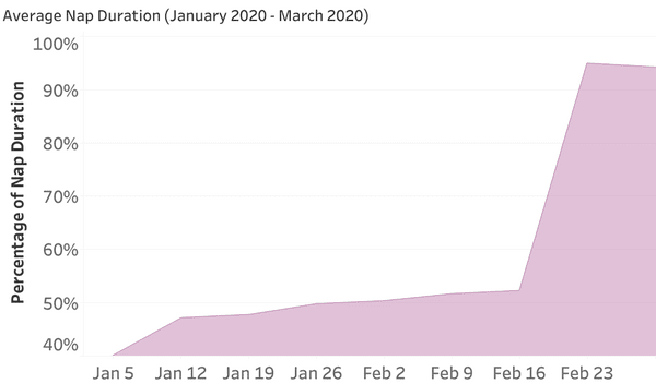 Graph display of average nap duration from january 2020- march 2020. Percentage of nap duration increases in February 2020.