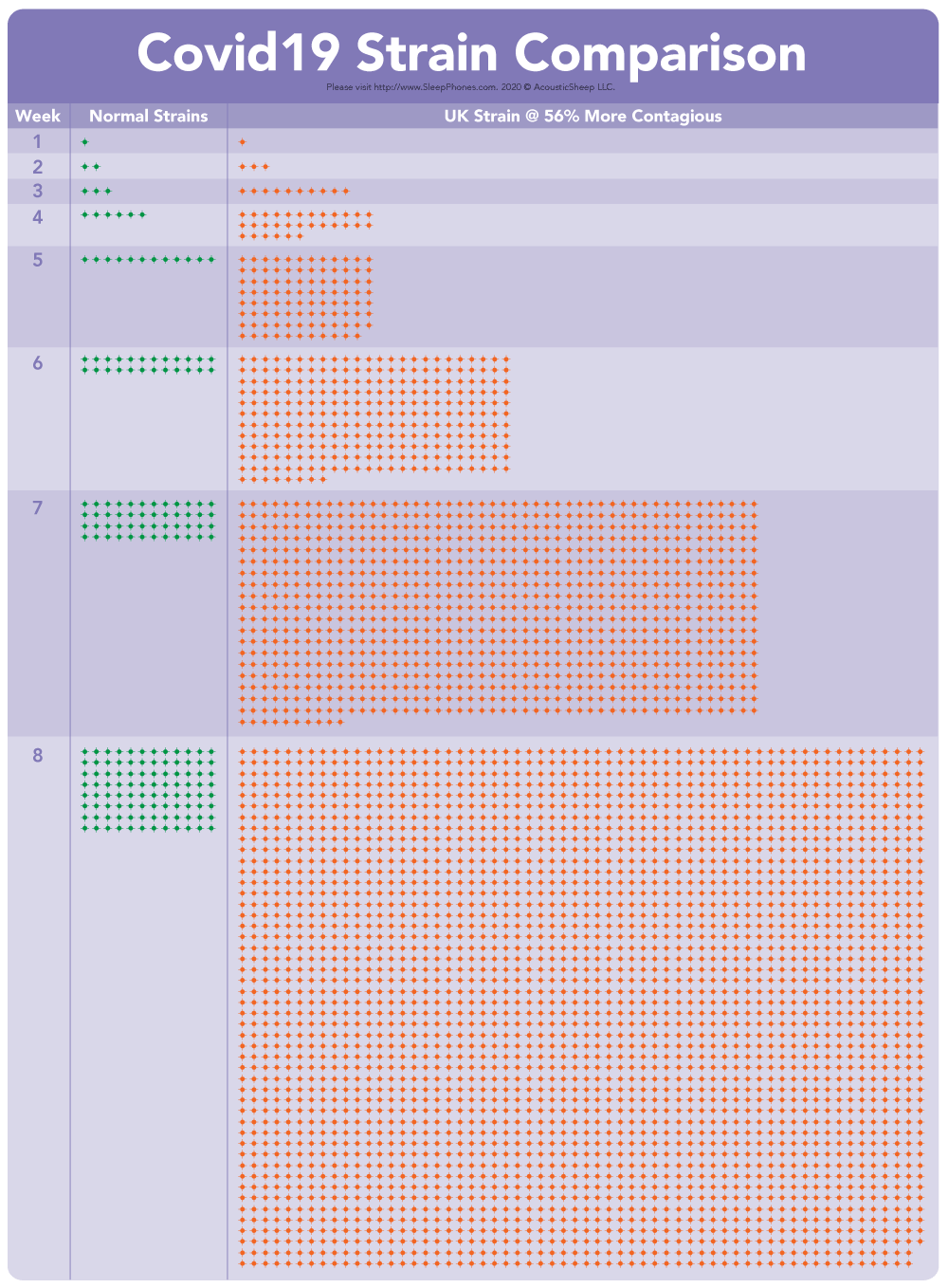 UK COVID-19 Strain 56% more infectious and what that looks like over two months