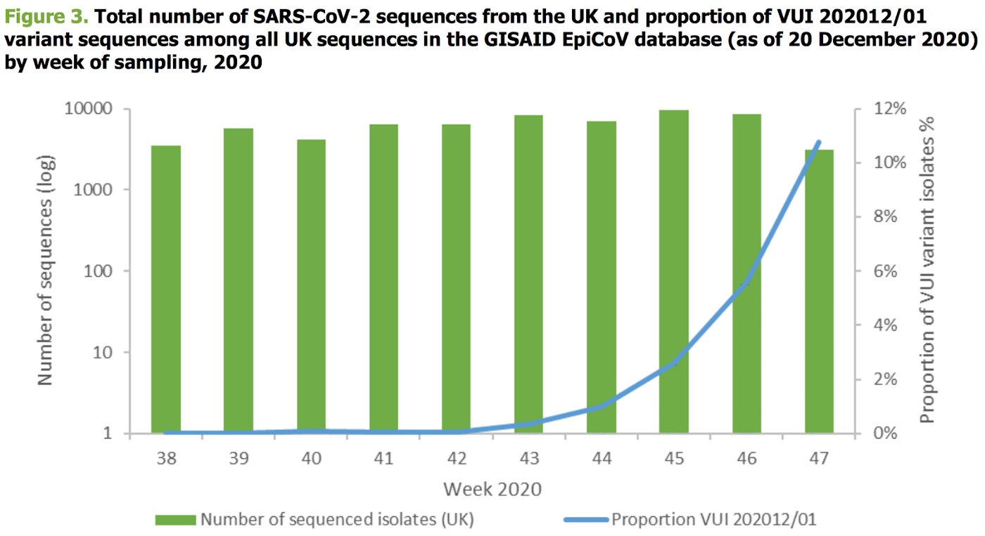 Genetically sequenced coronavirus variants show variant under investigation cases rising.