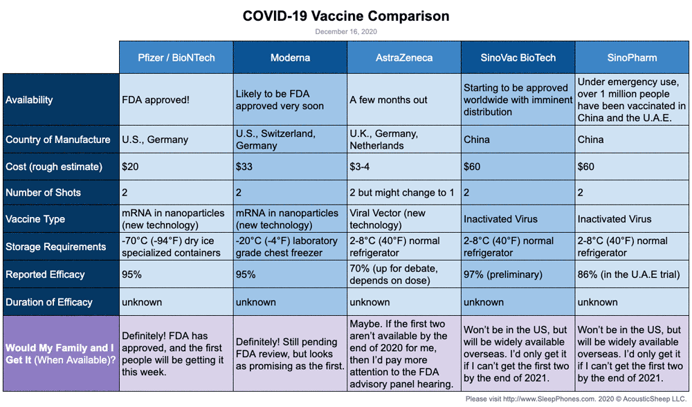Comparison between five most important COVID-19 vaccines from around the world