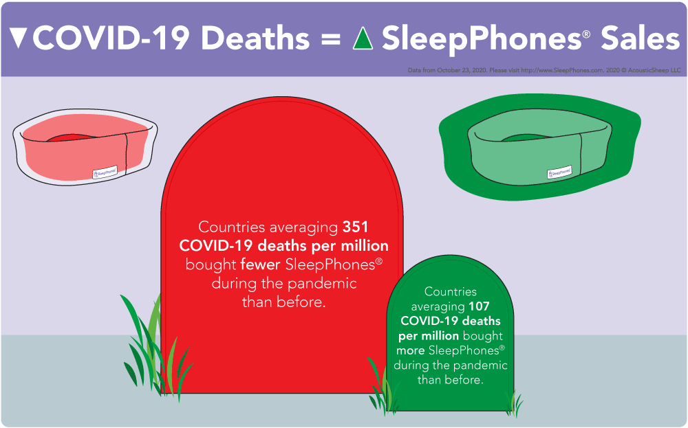 Countries with more coronavirus deaths bought less in ecommerce sales of SleepPhones infographic with gravestones