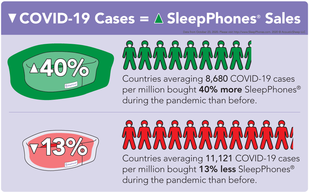 Countries with more COVID-19 cases spent less in ecommerce sales of SleepPhones infographic