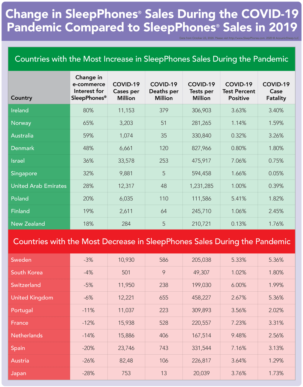 Spreadsheet of SleepPhones ecommerce sales change during the coronavirus SARS-CoV-2 pandemic