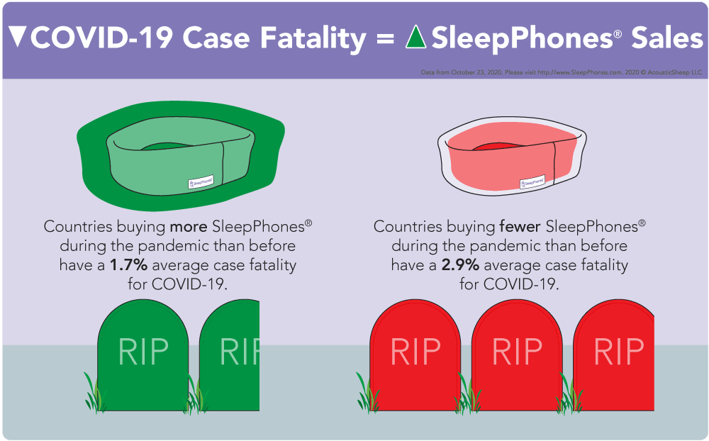 coronavirus death rate (care fatality) correlates with sales of SleepPhones infographic