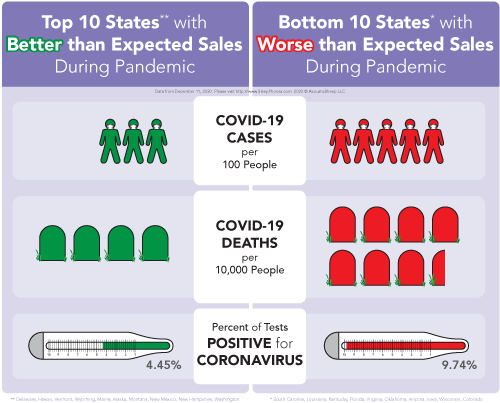 The number of COVID-19 cases, deaths, and percent positive were lower for states that bought more SleepPhones headphones.