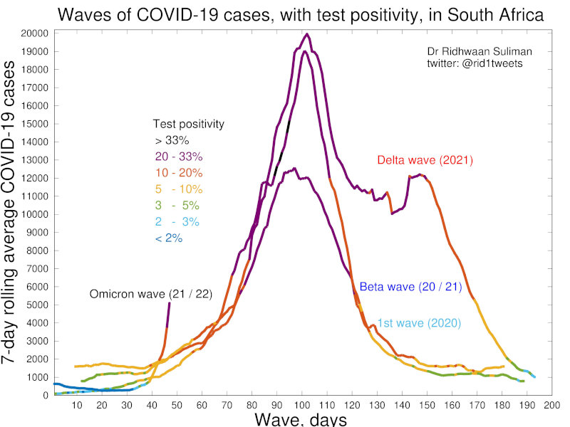 chart showing how omicron compares to other strains of covid19