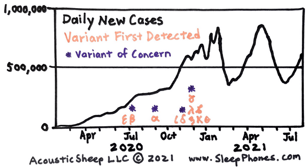chart showing daily new cases and when each new variant was detected