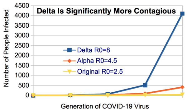 chart showing why the delta variant is more dangerous