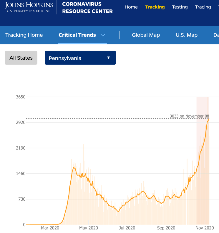 Pennsylvania daily coronavirus cases from November 8, 2020