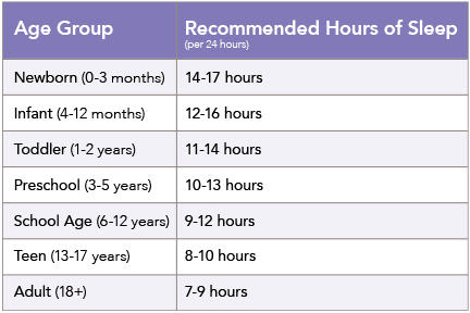Recommended hours of sleep for newborns (0-3 months) is 14-17 hours, infant (4-12 months) is 12-16 hours, toddler (1-2 years) is 11-14 hours, preschool (3-5 years) is 10-13 hours, school age (6-12 years) is 9-12 hours, teen (13-17 years) is 8-10 hours, adult (18+) is 7-9 hours.