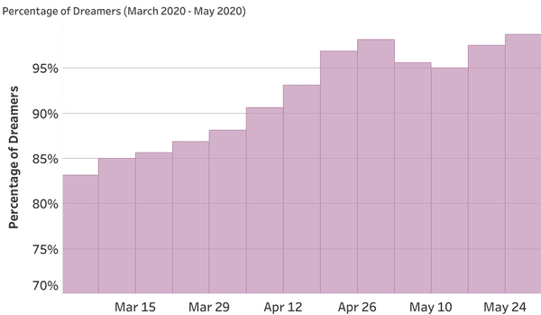 Chart showing percentage of Sleep Sounds by AcousticSheep increase during April 2020.