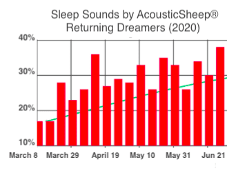 Sleep Sounds by AcousticSheep returning users graph shows steady increase.