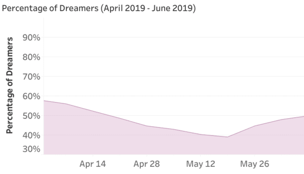 This chart measures the percentage of Dreamers out of the total number of Dreamers. The timeframe is exactly a year prior to the pandemic, ranging from almost 60% to 40%. The amount of beta Dreamers was small, with fairly minimal fluctuations in daily numbers.