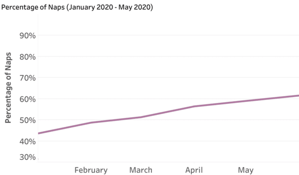 Percentage of total naps during beginning of coronasomnia by Sleep Sounds by AcousticSheep. Steady increase in number of naps.