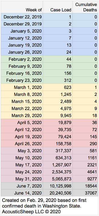 Coronavirus Prediction Mortality Rate