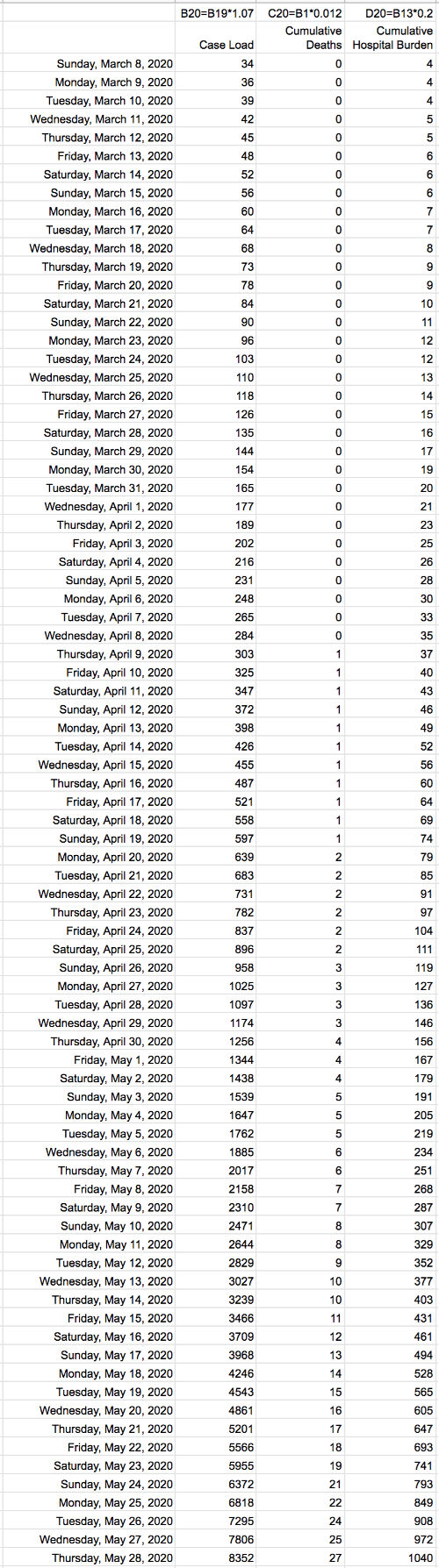 Coronavirus Exponential Growth spreadsheet