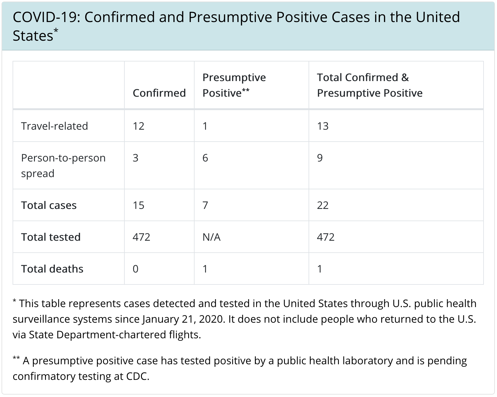 Screen capture of CDC data on Feb 28, 2020