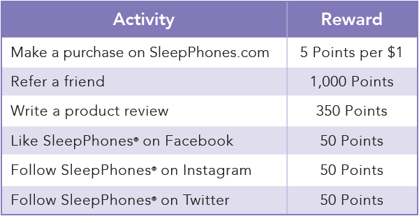 Purple chart showing how to earn points with Cirrus Sleep Club. 5 points per each $1 spent on SleepPhones.com. 1,000 points for referring a friend. 350 points for writing a product review. 50 points for liking SleepPhones on FB, or following on IG/Twitter