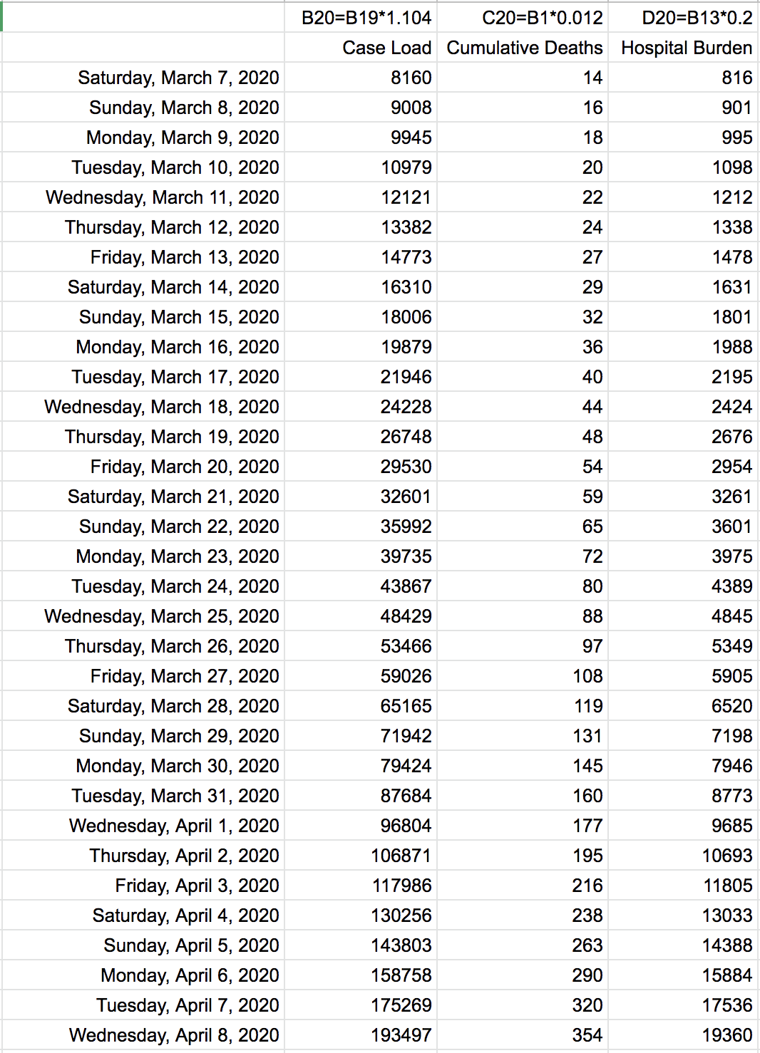 Coronavirus Exponential Growth spreadsheet