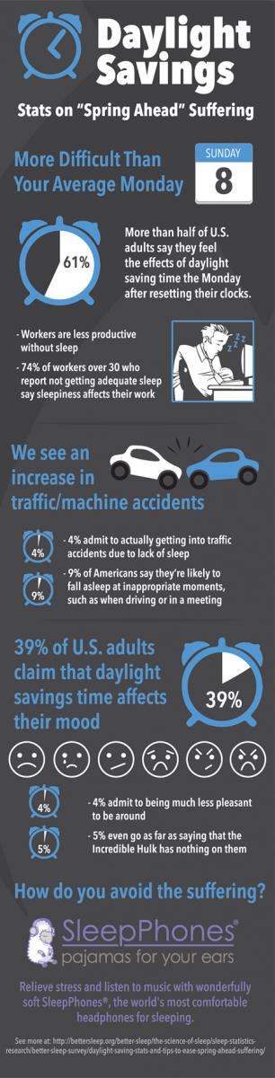 infographic titled daylight savings stats on spring ahead suffering