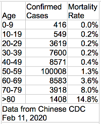 Coronavirus Mortality Rate CCDC Feb. 11, 2020