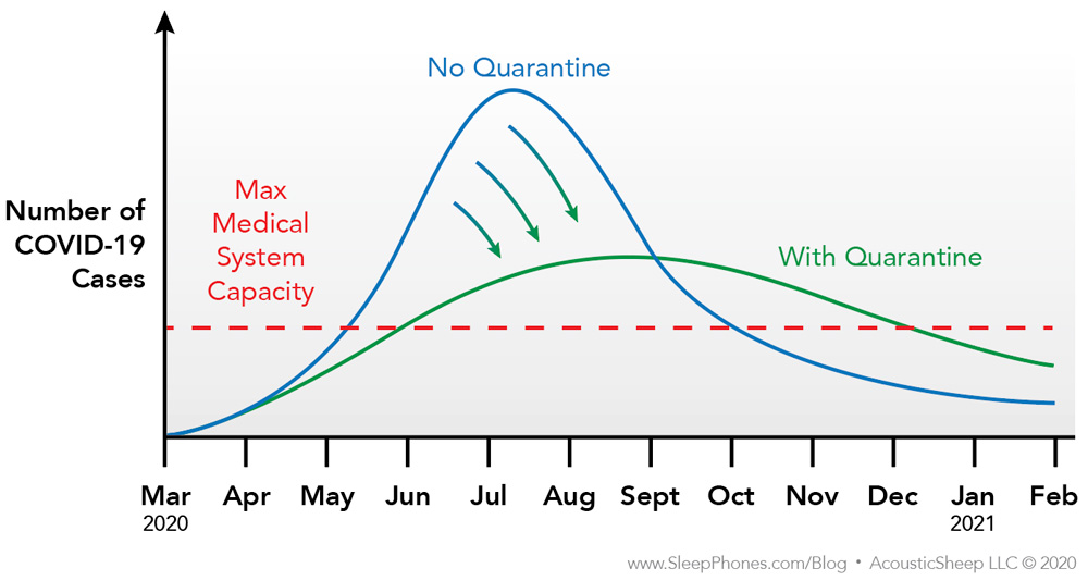 Coronavirus Quarantine Reduces Death Rate by flattening curve