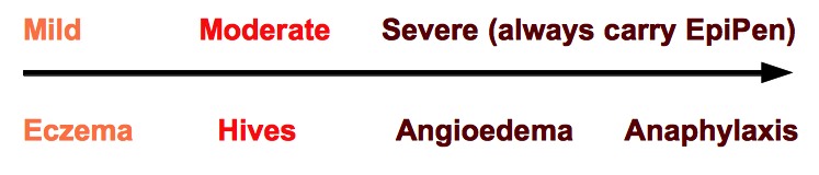 food allergy severity scale