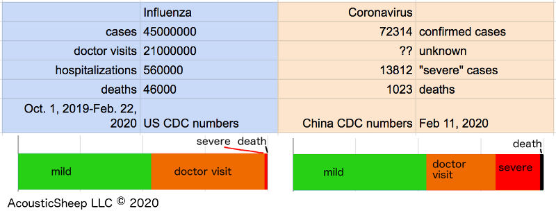 flu coronavirus severity comparison