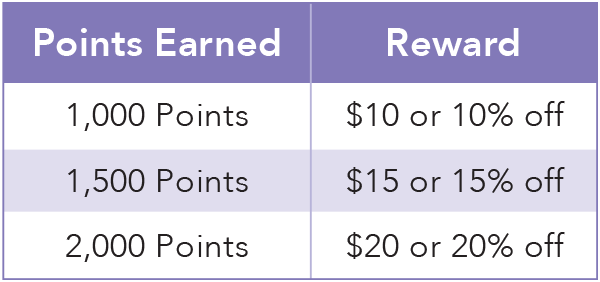 Purple chart showing points and rewards. 1,000 points = $10 or 10% off. 1,500 points = $15 or 15%. 2,000 points = $20 or 20%